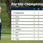 fortinet championship leaderboard